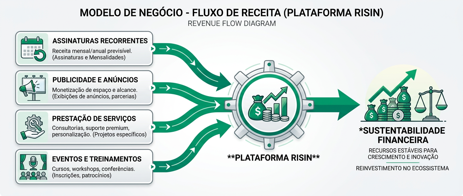 Modelo de Negócio RISIN